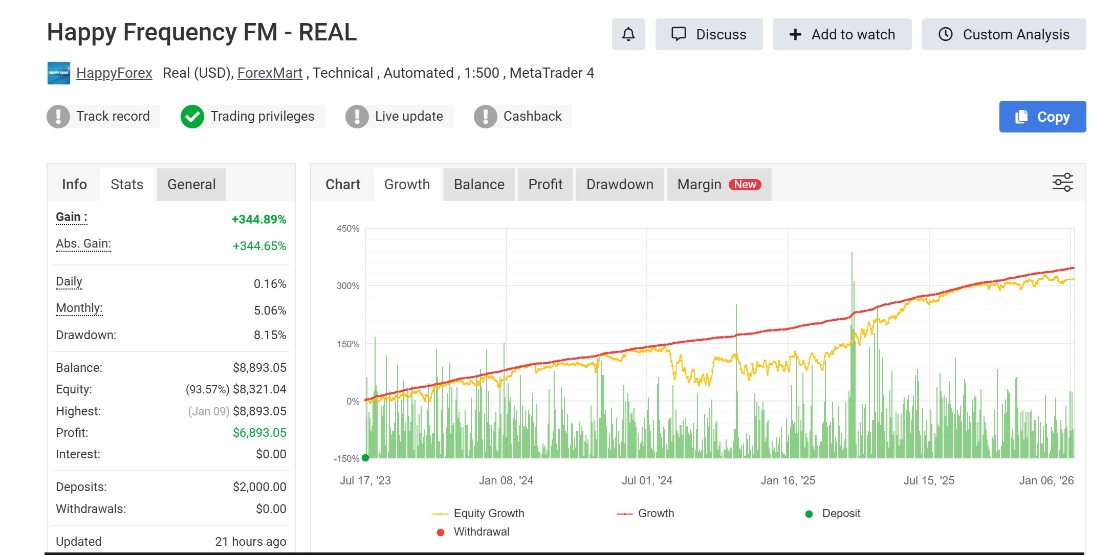 Trading result of Happy Frequency FM