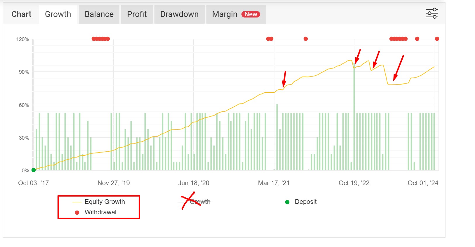 Irregular Curve of Equity Growth
