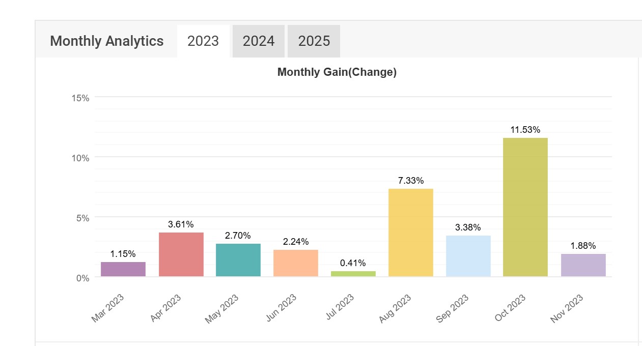 check-monthly-gain-myfxbook